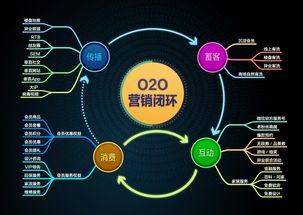 融合互联网销售，实现O2O 传统企业的未来机遇